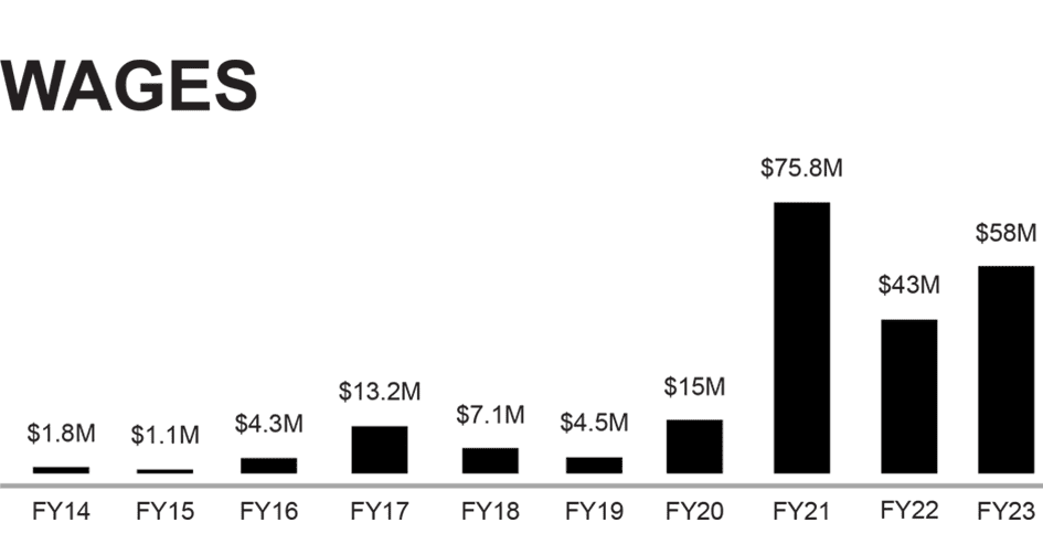 Oklahoma wages per year since 2014